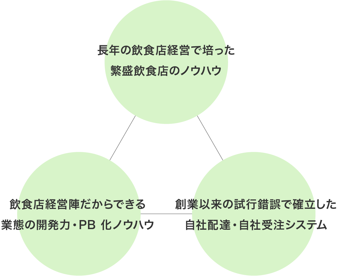 3つの強み